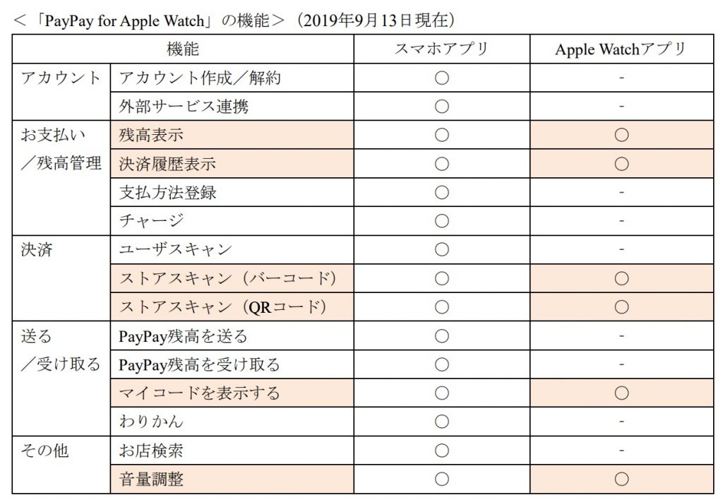 Apple Watch PayPay対応