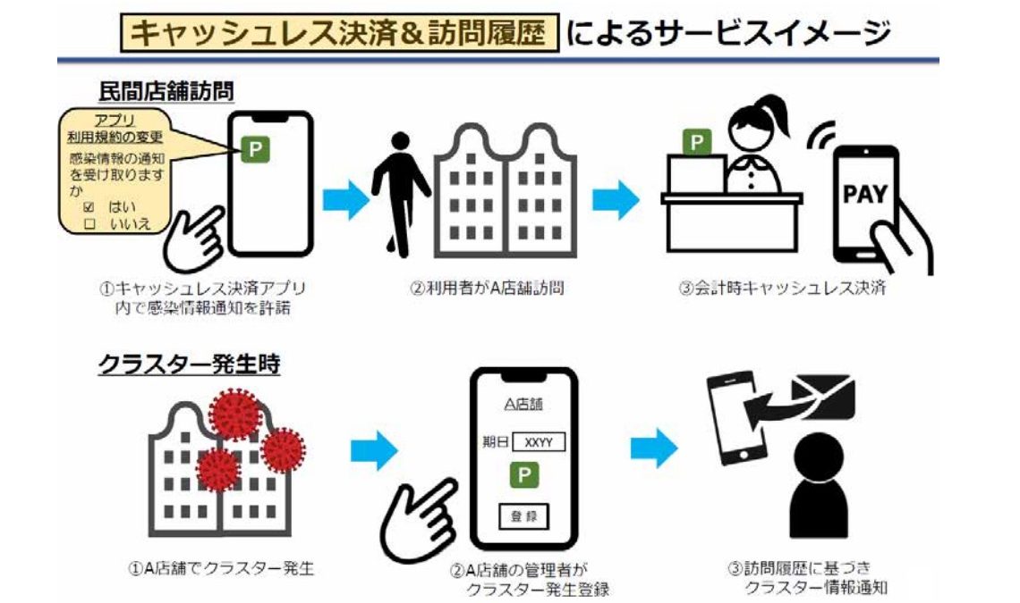 「d払い」が利用店舗での新型コロナ感染発生時の通知機能に対応