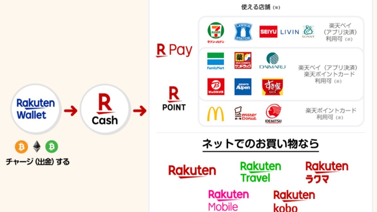 ビットコインなど仮想通貨をチャージして楽天ペイなどで利用可能に！