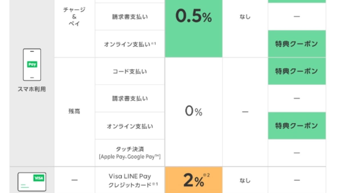 Visa LINE Payクレジットカードの還元率は2％、「チャージ＆ペイ」は0.5%還元に
