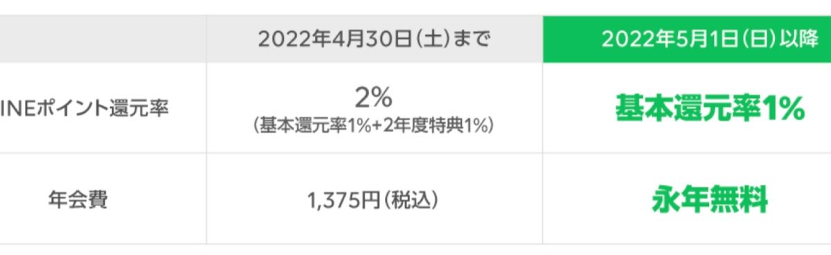 Visa LINE Payクレジットカード