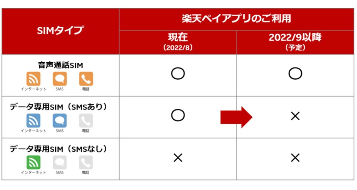 【注意】「楽天ペイ」が9月以降はデータ通信専用SIMでは利用不可に