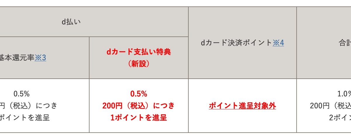【改悪】「d払い」をdカードで支払う場合の還元率が2022年12月10日から変更に