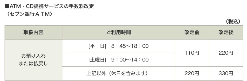 ゆうちょ銀行がセブン銀行ATMからの手数料を4月からプラス110円値上げ！