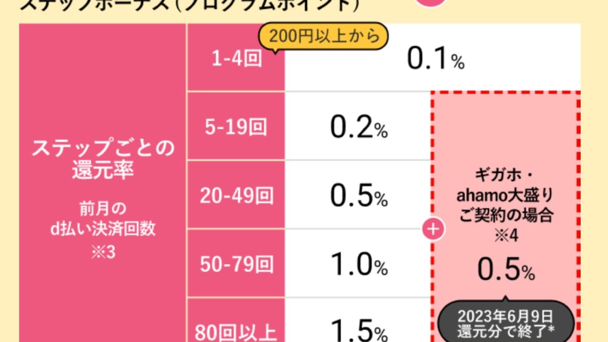 【再び改悪】d払いが「ステップボーナス」のギガホ・ahamo大盛りユーザーの優遇を終了