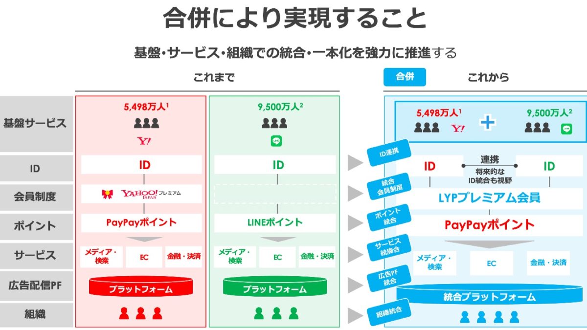 LINEヤフー誕生でPayPay、LINEポイントはどうなる、今後の動きまとめ