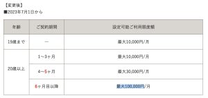ドコモがd払いの電話料金合算払いの利用限度額を7月1日から変更へ