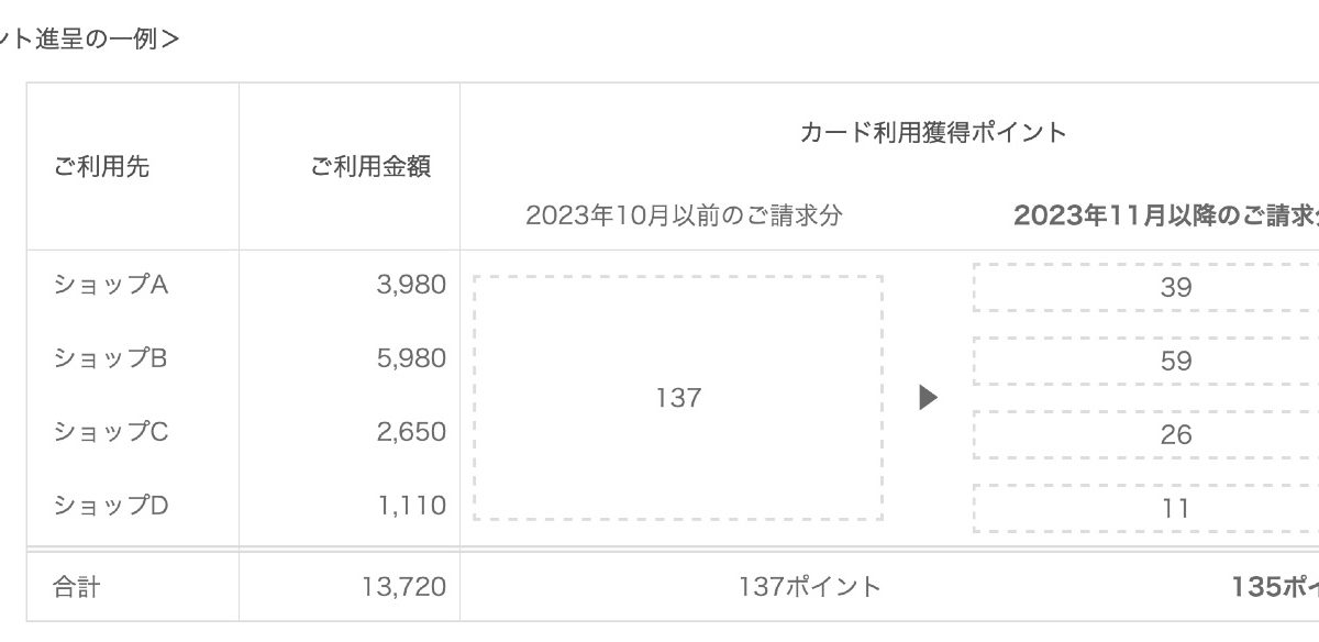 【改悪】楽天カードが獲得ポイントの計算方法を変更