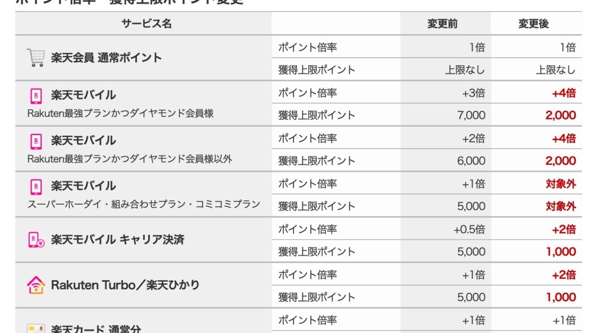 【改悪？】楽天モバイル優遇に！楽天のポイントプログラムが12月より大幅変更、楽天プレミアムカードは改悪に