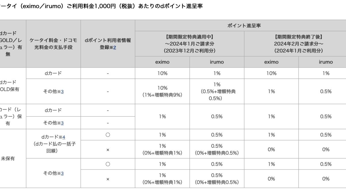【改悪】ドコモが「eximo」「irumo」向けdポイント増額特典終了など各種ポイント付与ルールが変更