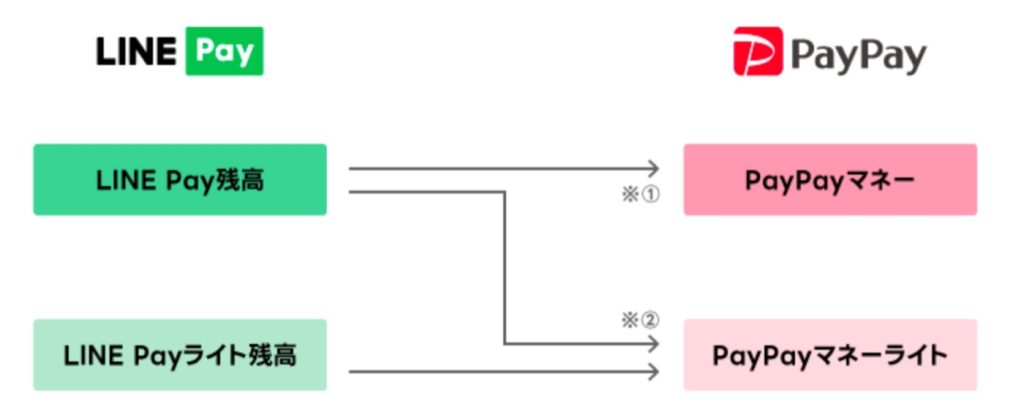 「LINE Pay」残高を「PayPay」に移行することが可能になりました