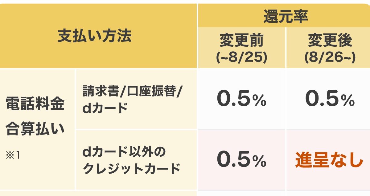 【注意】d払いで支払い元をdカードにしないと還元率が0％に