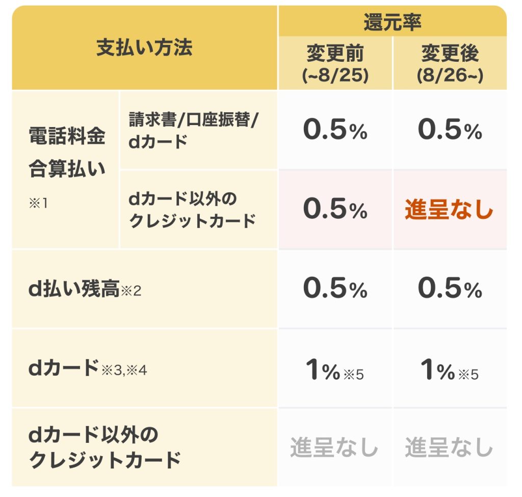 【注意】d払いで支払い元をdカードにしないと還元率が0％に