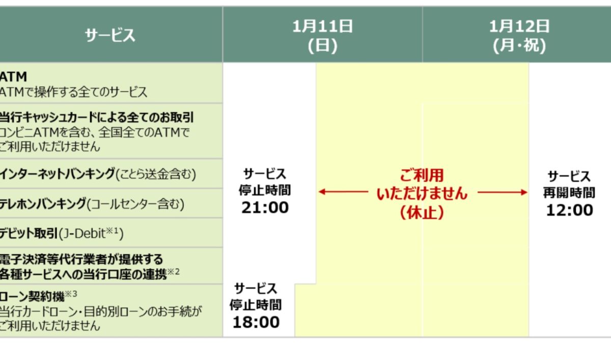三井住友銀行が新システム移行による大規模なサービス停止を発表
