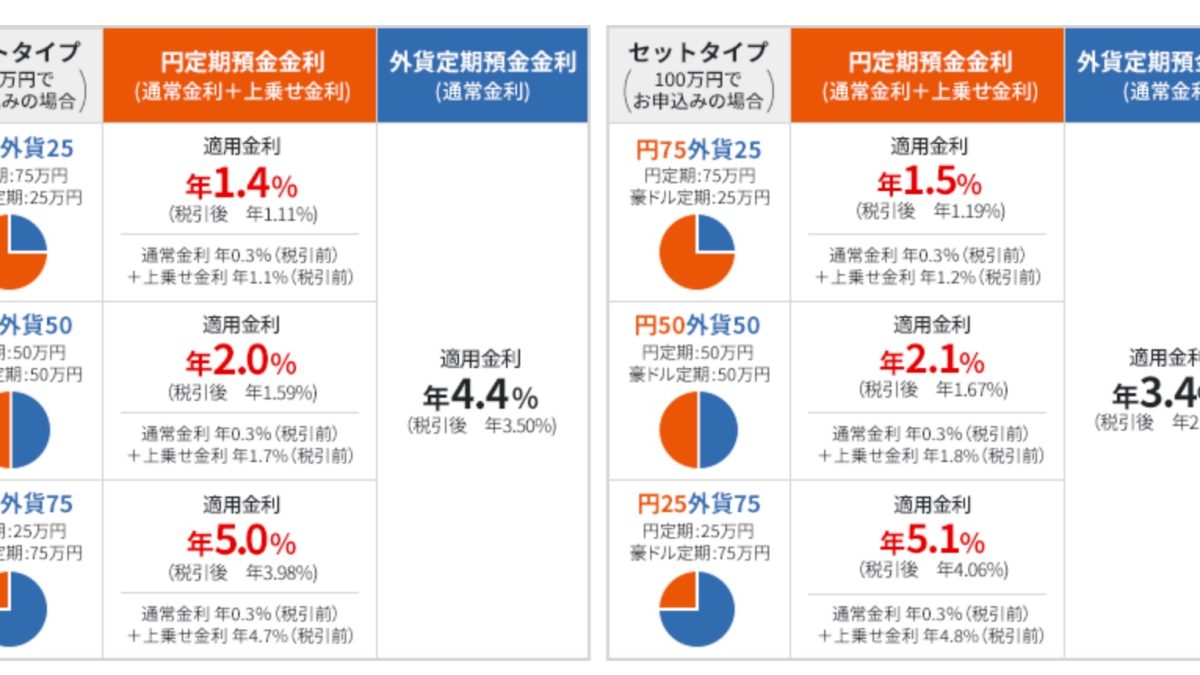 auじぶん銀行の普通預金金利がアップ！「円外貨セット定期」では年利最大5.1%アップに！
