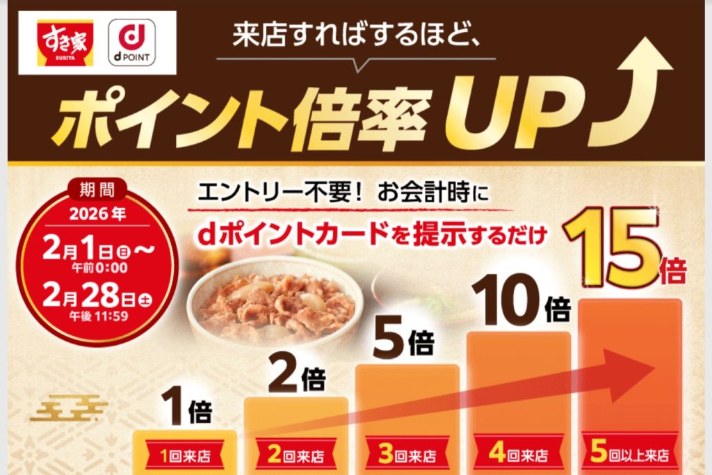 「すき家」では来店数に応じて最大15倍ポイント還元！