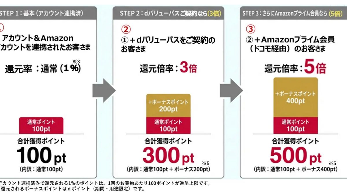 最大5倍還元！「dバリューパス」特典にdポイントが「Amazon dポイントボーナスday」が追加！Amazon連携で200ポイントもらえるキャンペーンも開催中！