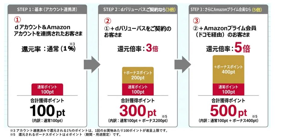 最大5倍還元！「dバリューパス」特典にdポイントが「Amazon dポイントボーナスday」が追加！Amazon連携で200ポイントもらえるキャンペーンも開催中！