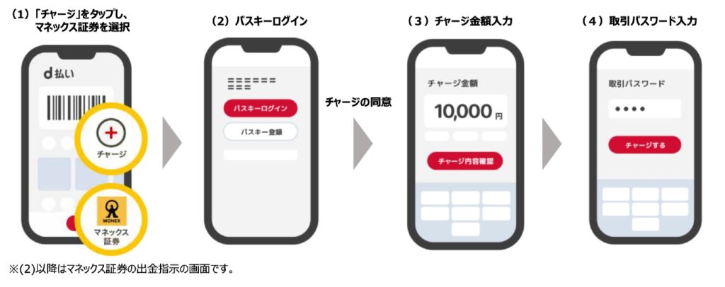 【朗報】マネックス証券の残高を「d払い」へ即時チャージ可能に！手数料無料で使い勝手が向上