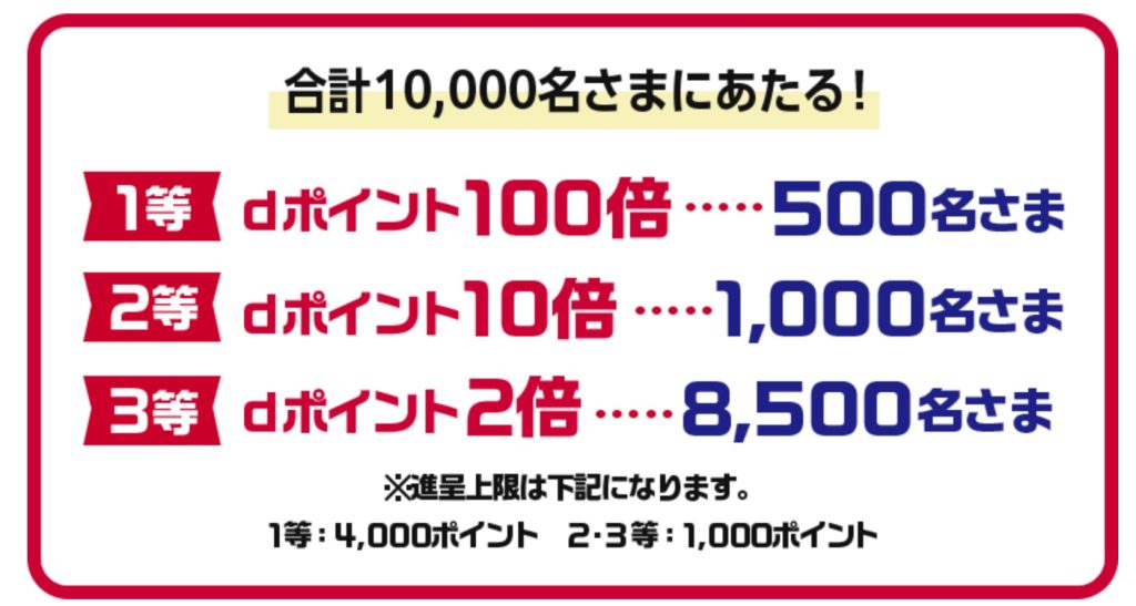 ガストなどすかいらーくグループの対象店舗でdポイントが最大100倍になるキャンペーンが開催中！