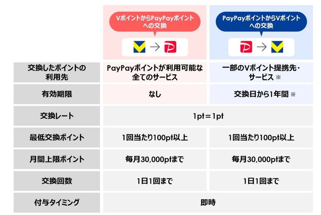【朗報】PayPayポイントとVポイントの相互交換が3月24日から可能に！交換レートは？