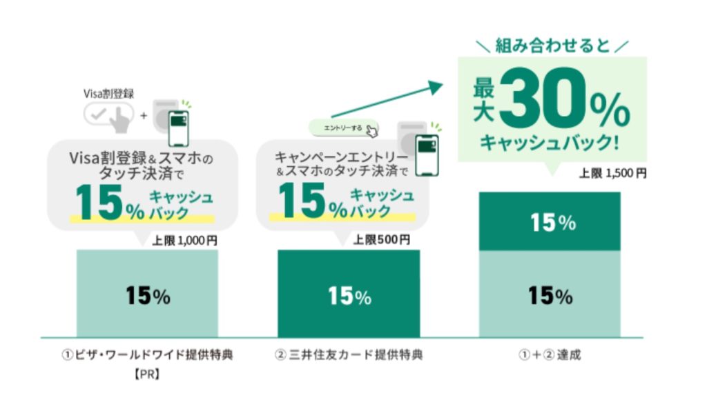 Visaがスマホのタッチ決済で「松屋」や「ドトール」など対象飲食店で最大30％還元になるキャンペーンを開催中！